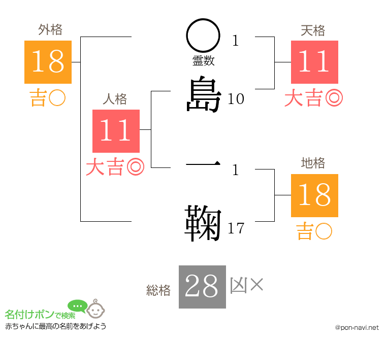 島 一鞠さんの姓名判断結果