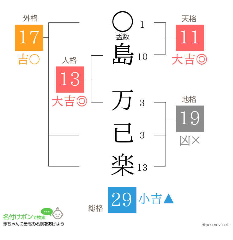 島 万已楽さんの姓名判断結果