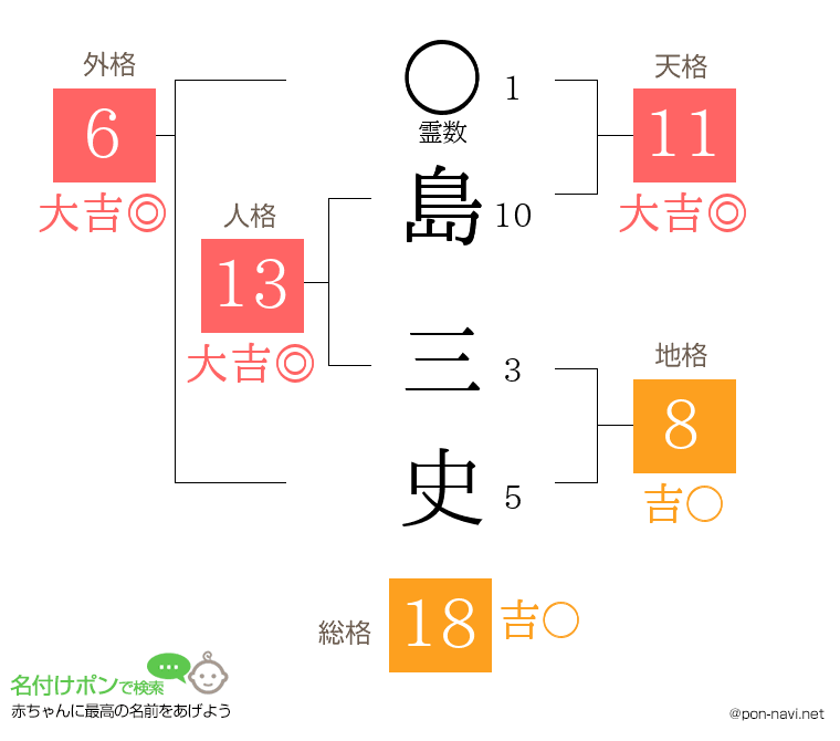 島 三史さんの姓名判断結果