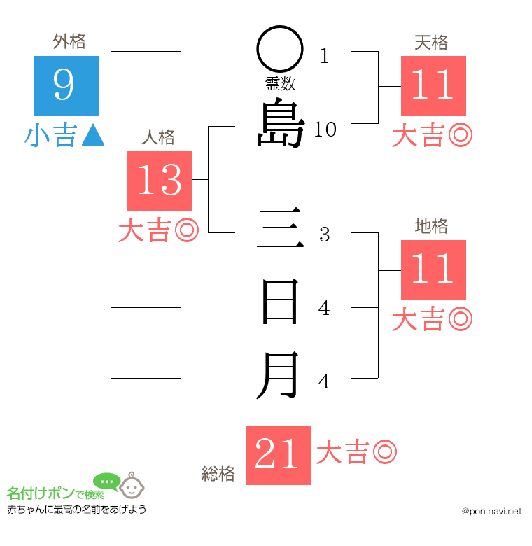 島 三日月さんの姓名判断結果