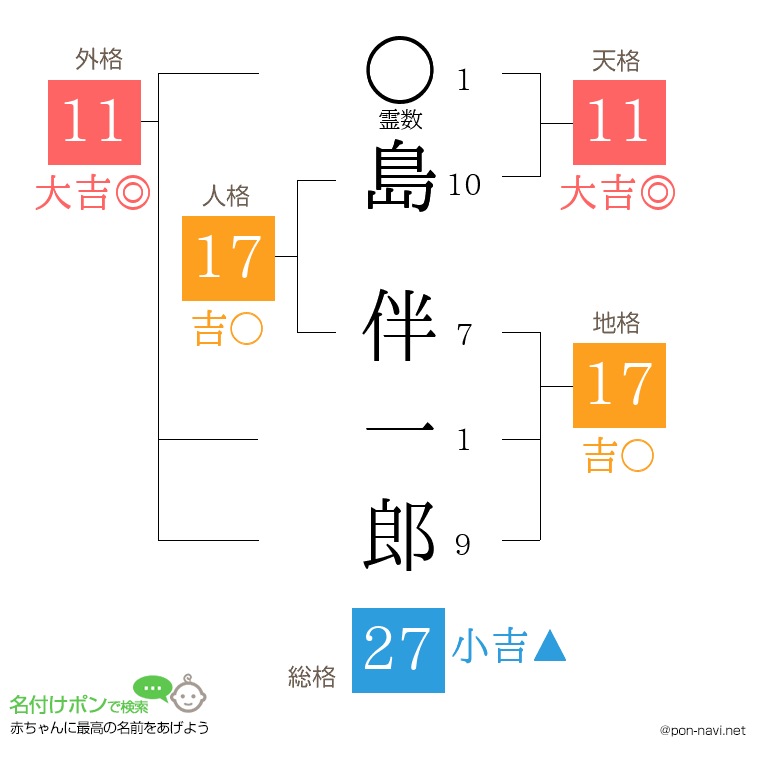 島 伴一郎さんの姓名判断結果