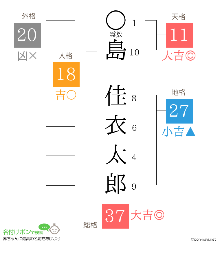 島 佳衣太郎さんの姓名判断結果