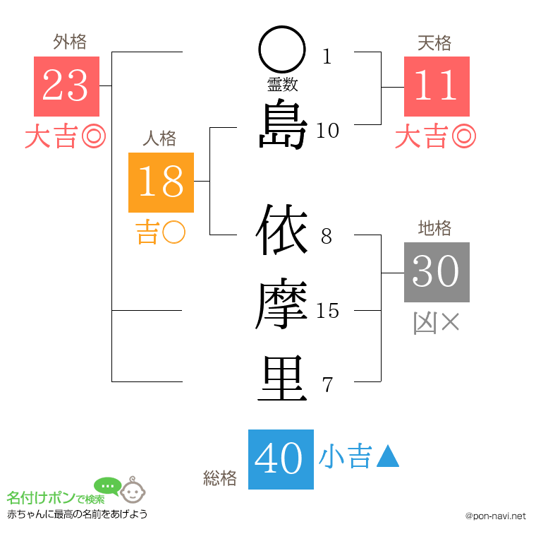 島 依摩里さんの姓名判断結果