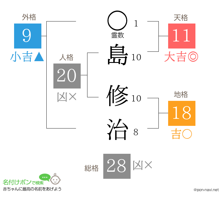 島 修治さんの姓名判断結果