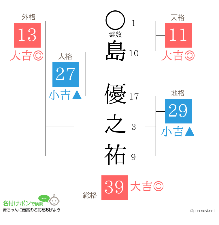 島 優之祐さんの姓名判断結果