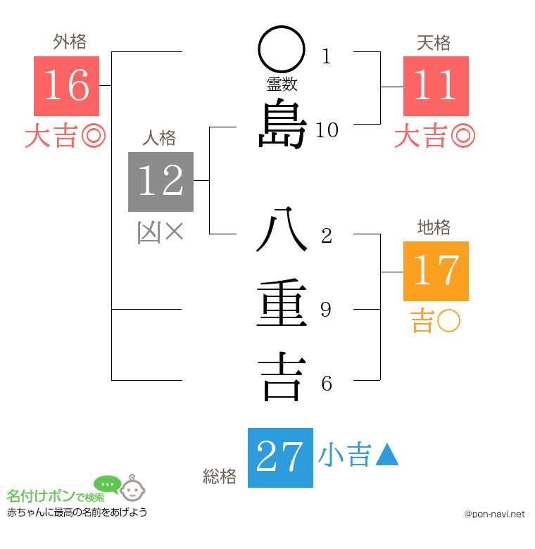 島 八重吉さんの姓名判断結果