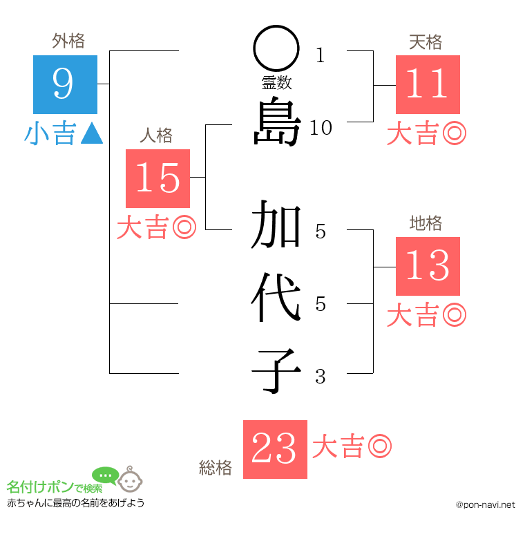島 加代子さんの姓名判断結果