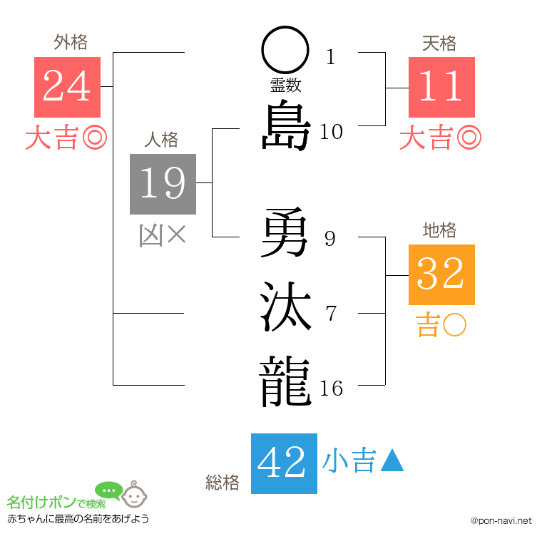 島 勇汰龍さんの姓名判断結果