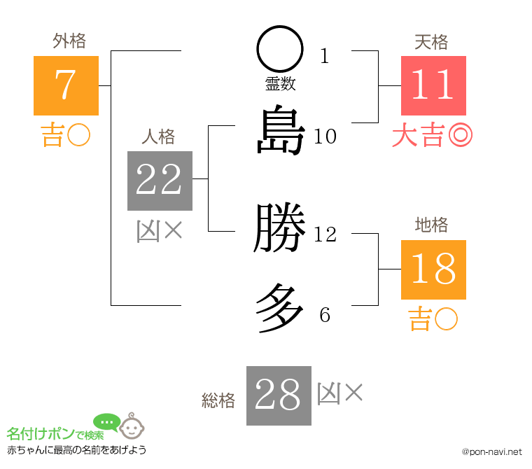島 勝多さんの姓名判断結果