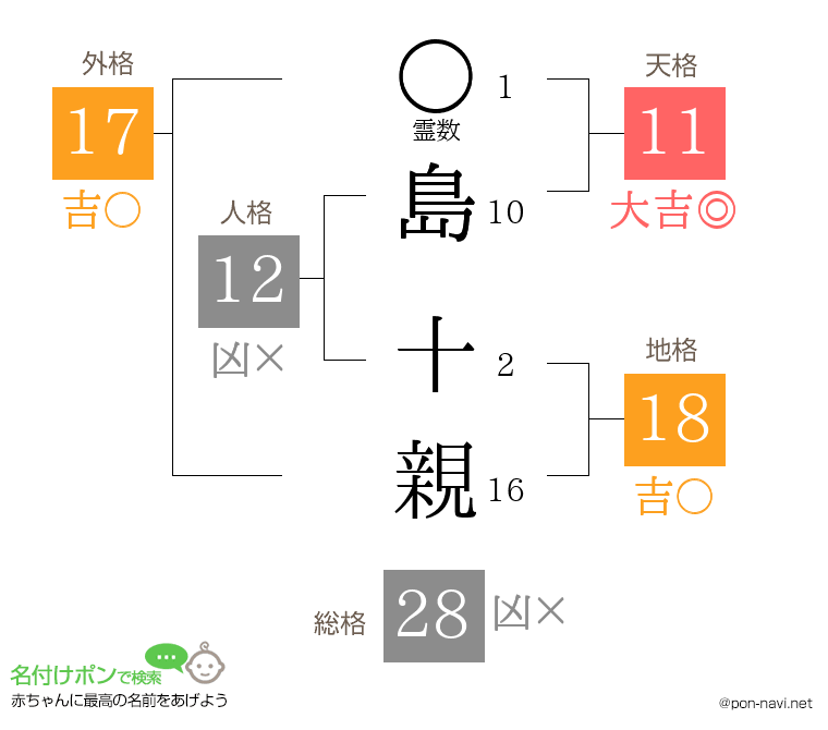 島 十親さんの姓名判断結果