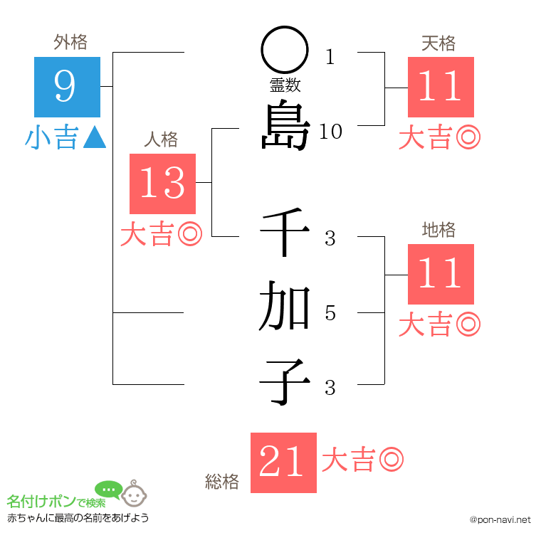 島 千加子さんの姓名判断結果