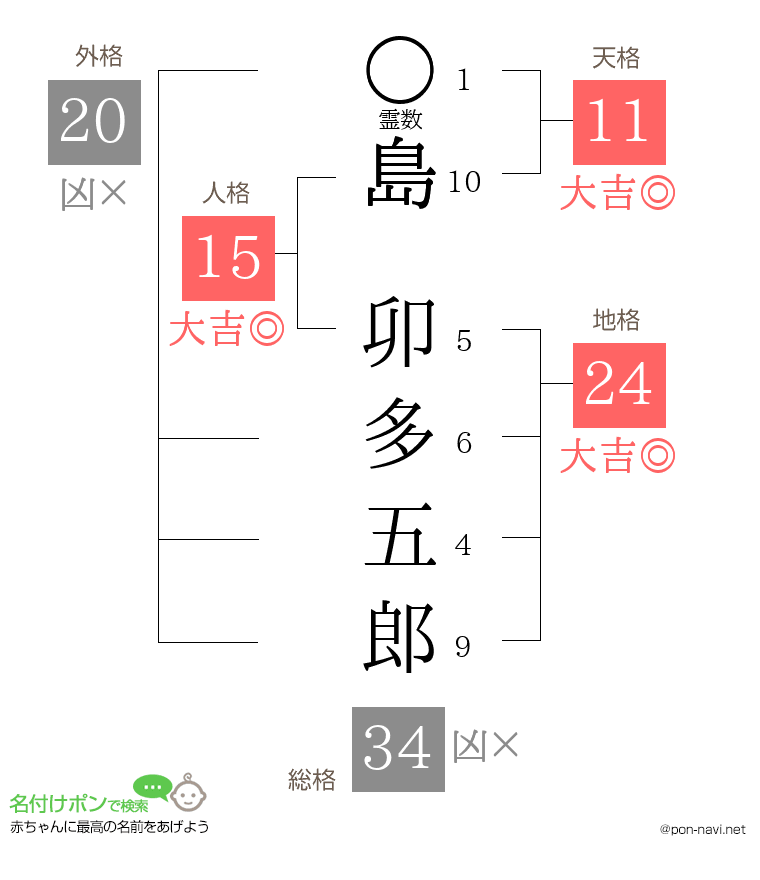 島 卯多五郎さんの姓名判断結果