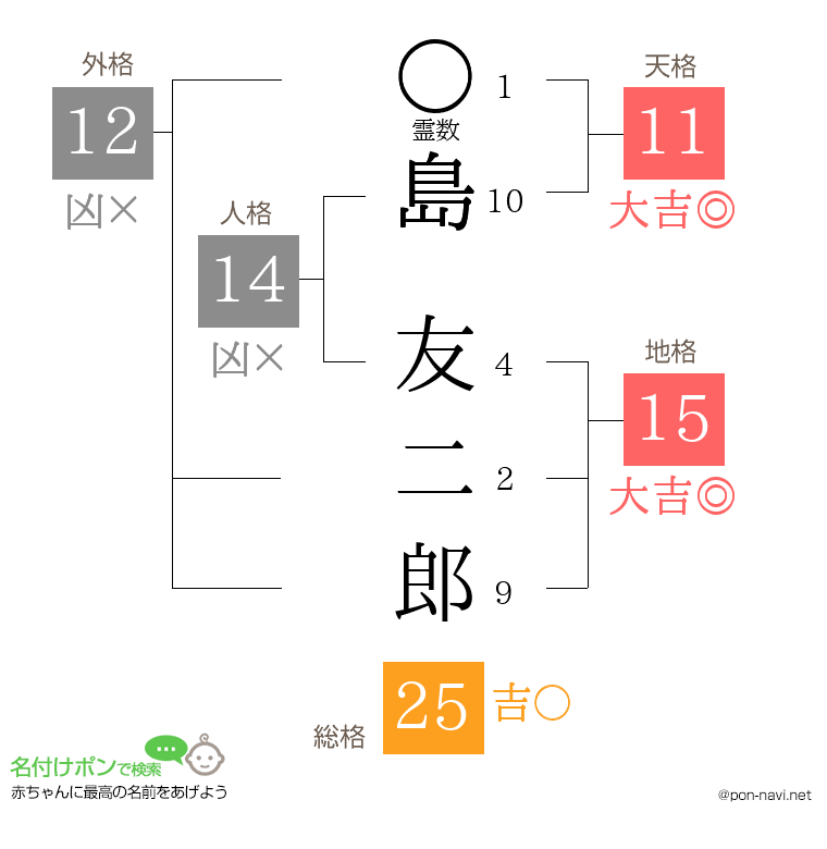 島 友二郎さんの姓名判断結果