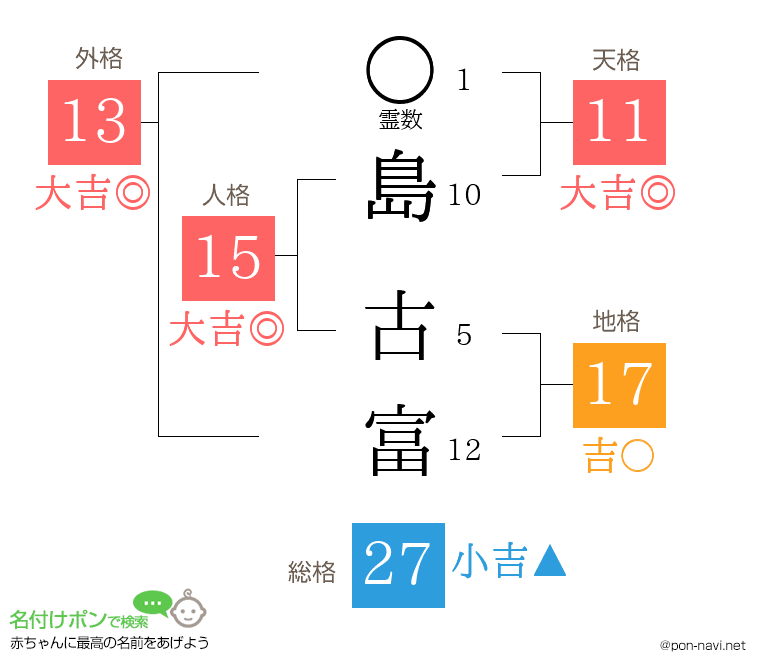 島 古富さんの姓名判断結果