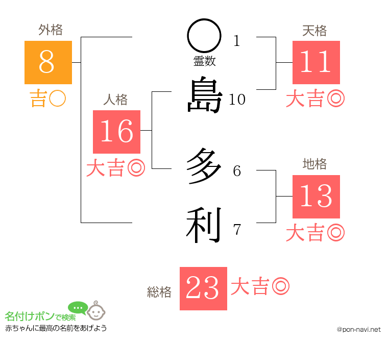 島 多利さんの姓名判断結果
