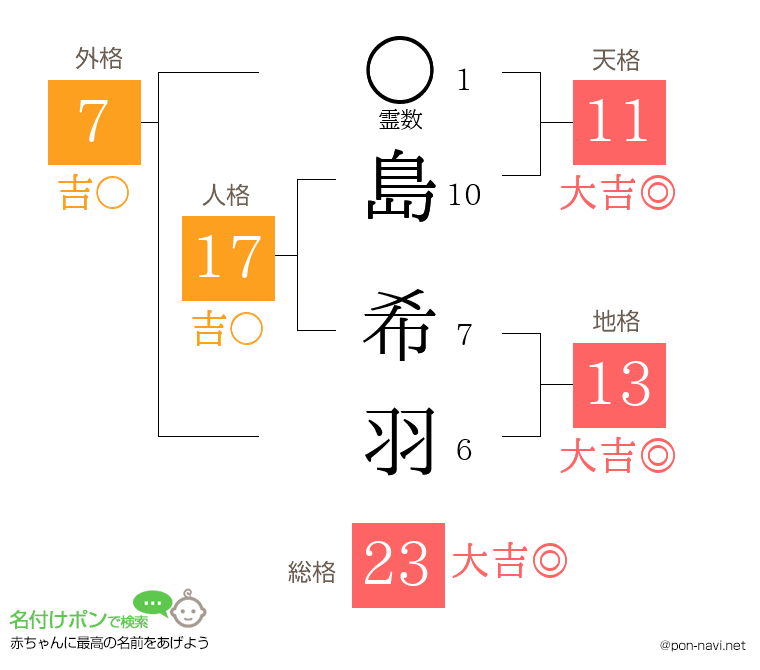 島 希羽さんの姓名判断結果