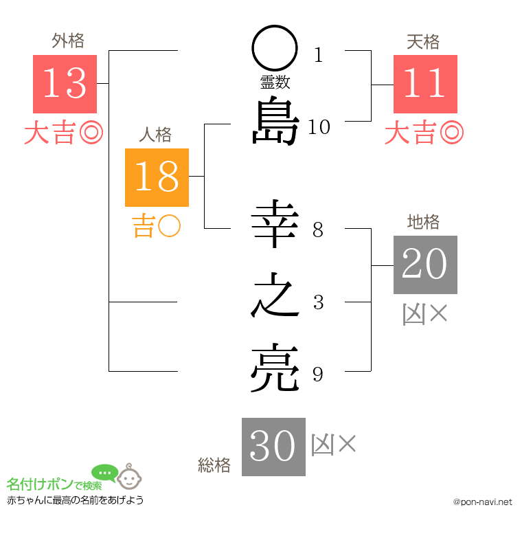 島 幸之亮さんの姓名判断結果