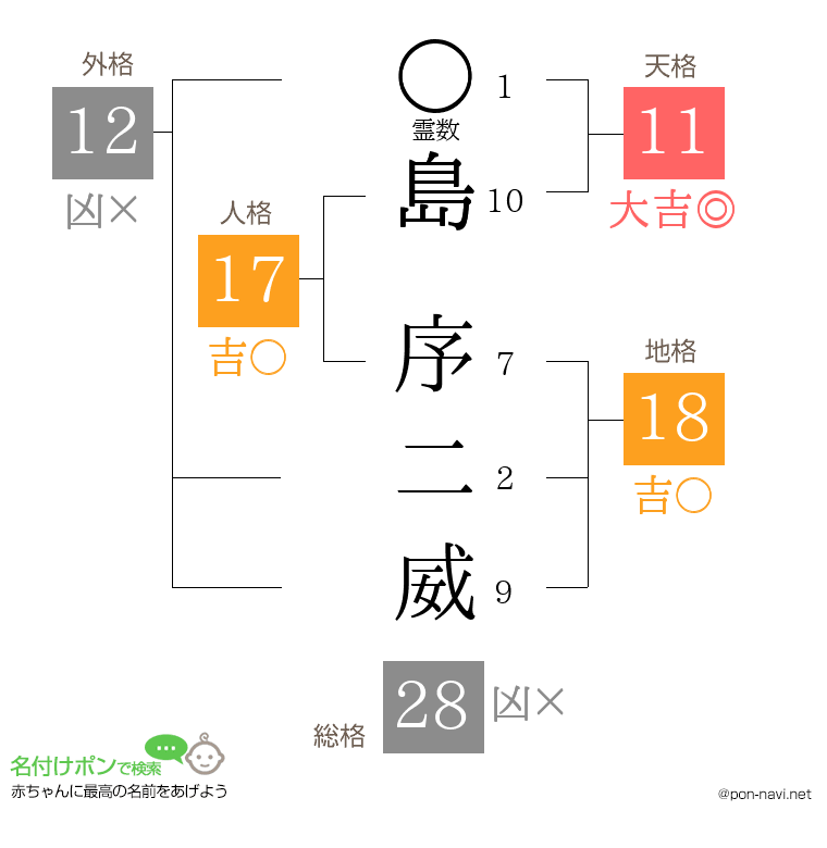 島 序二威さんの姓名判断結果
