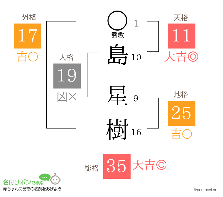 島 星樹さんの姓名判断結果