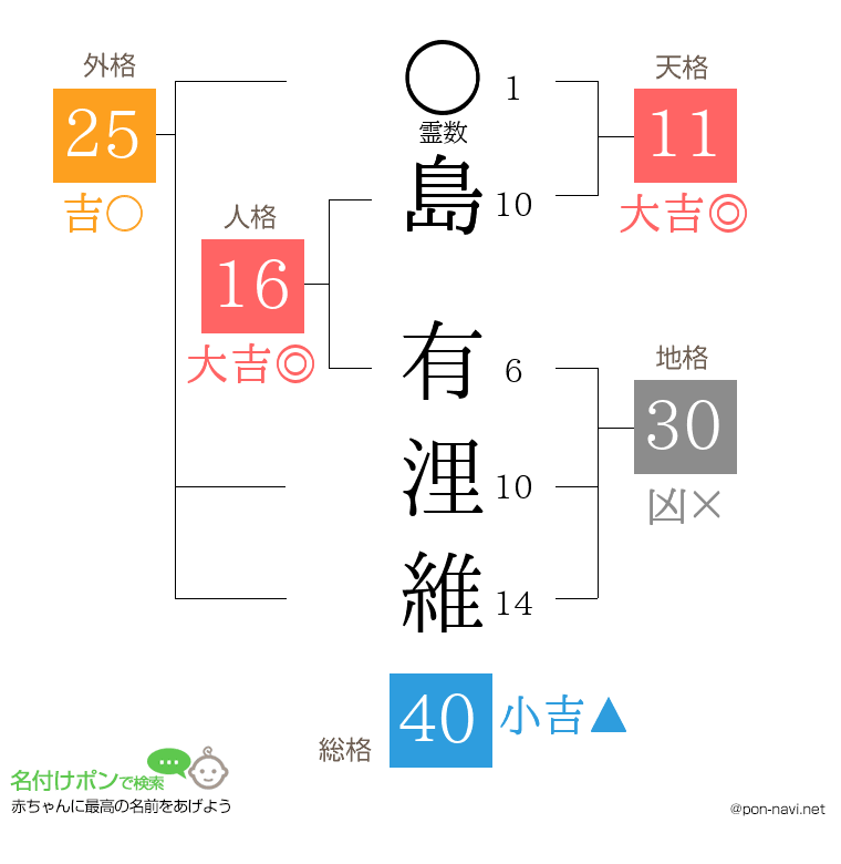 島 有浬維さんの姓名判断結果