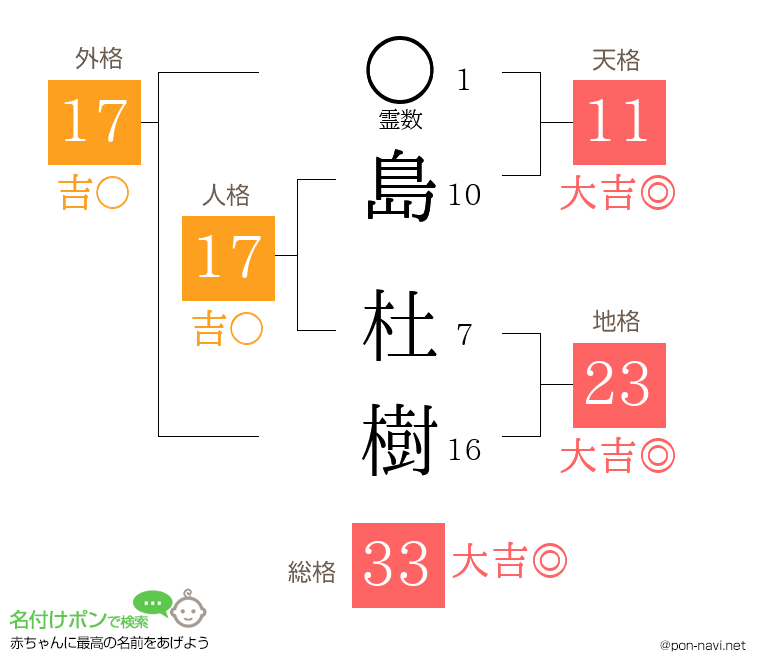 島 杜樹さんの姓名判断結果
