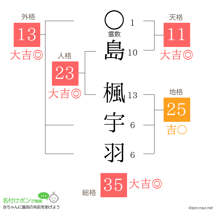 島 楓宇羽さんの姓名判断結果