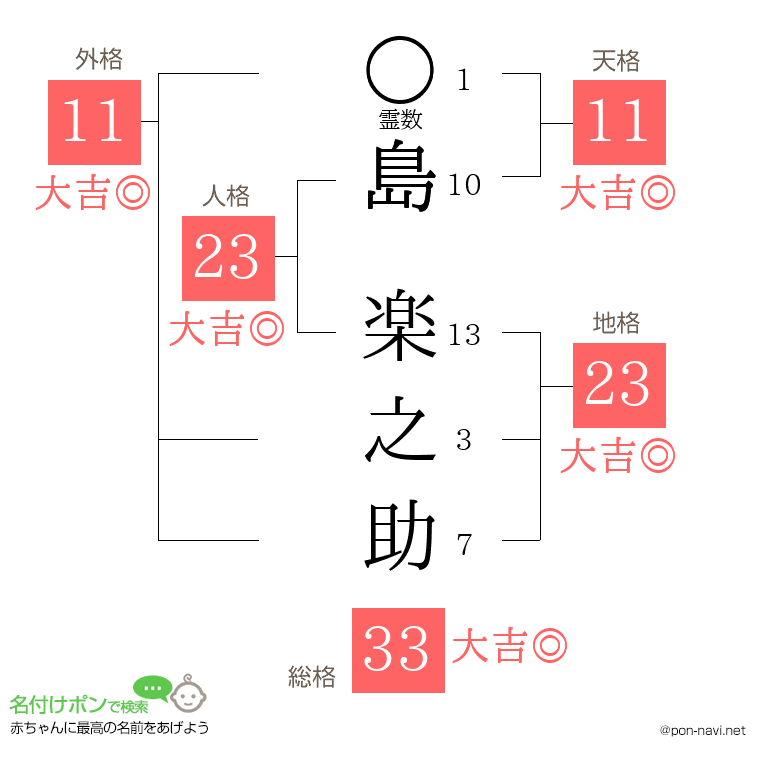 島 楽之助さんの姓名判断結果