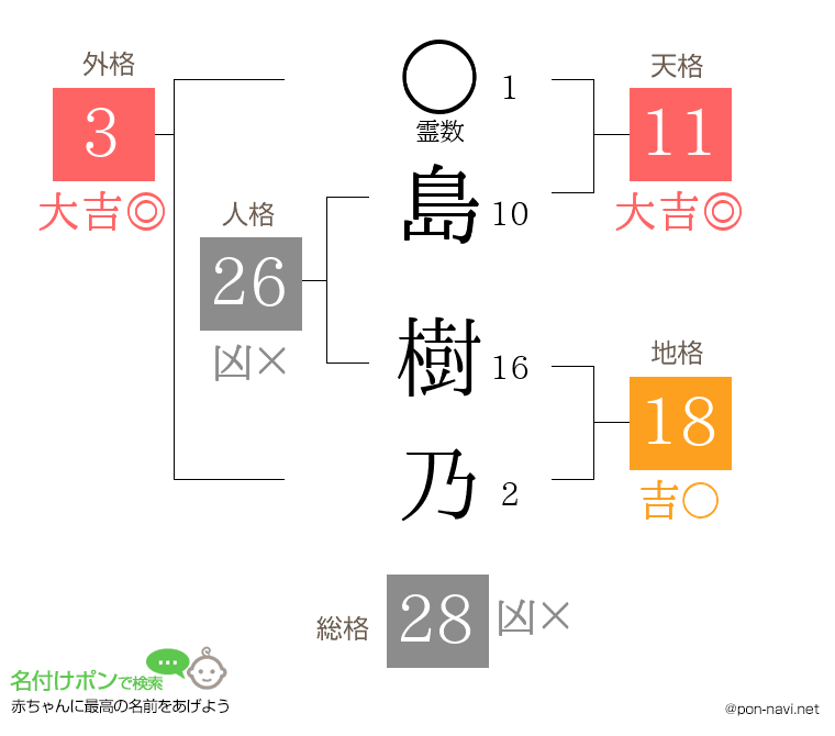 島 樹乃さんの姓名判断結果