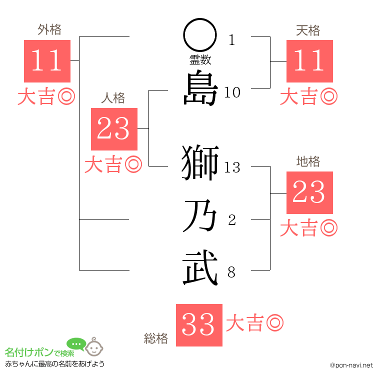 島 獅乃武さんの姓名判断結果