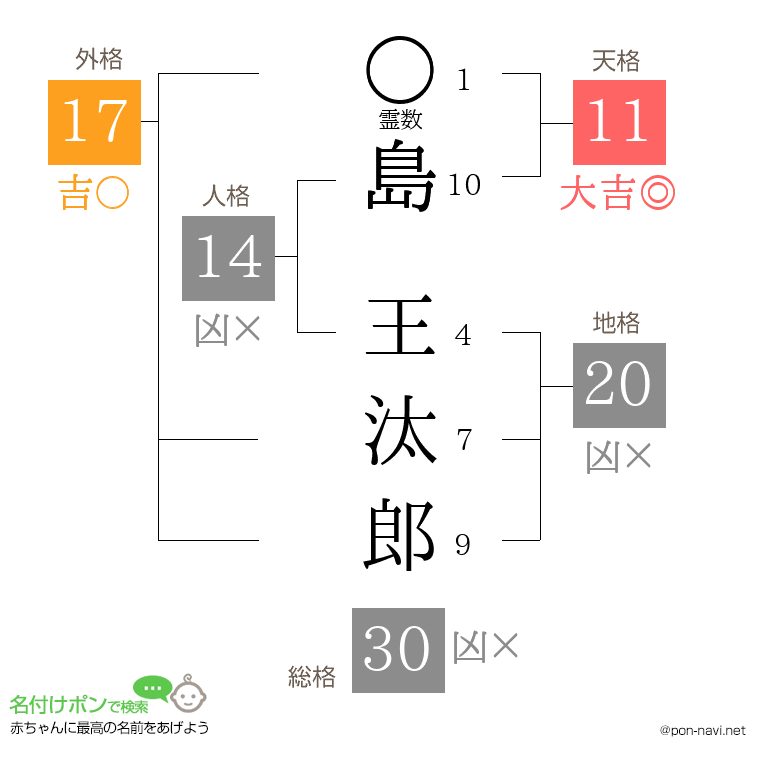 島 王汰郎さんの姓名判断結果