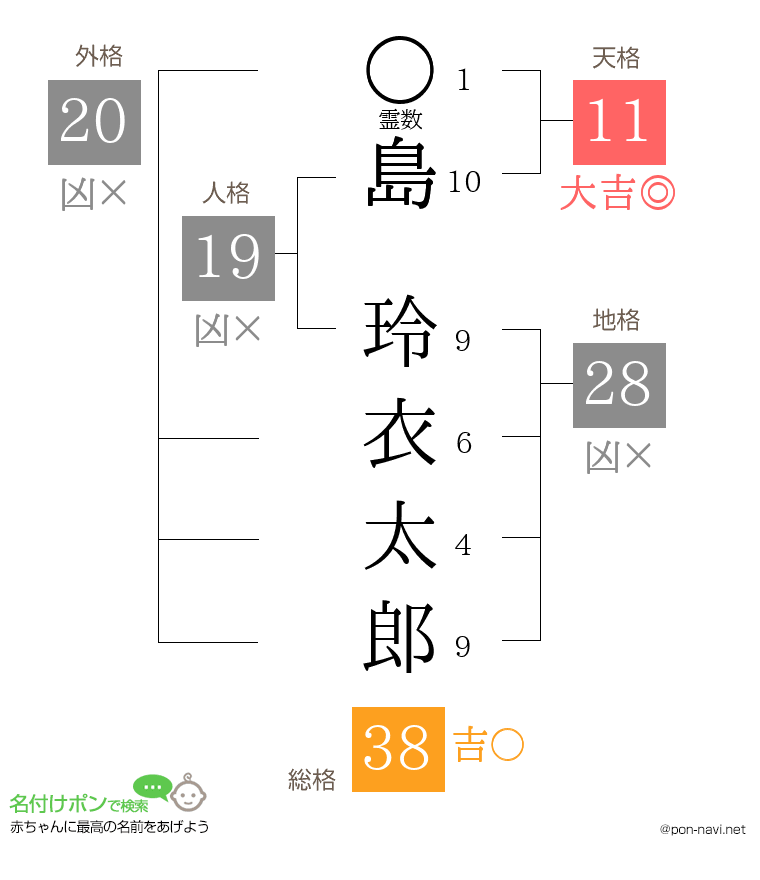 島 玲衣太郎さんの姓名判断結果