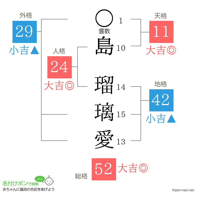 島 瑠璃愛さんの姓名判断結果
