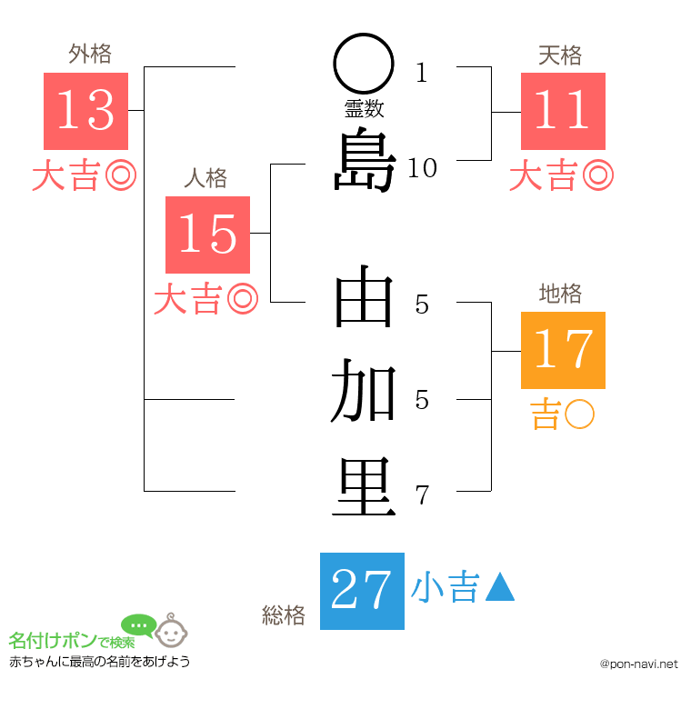 島 由加里さんの姓名判断結果