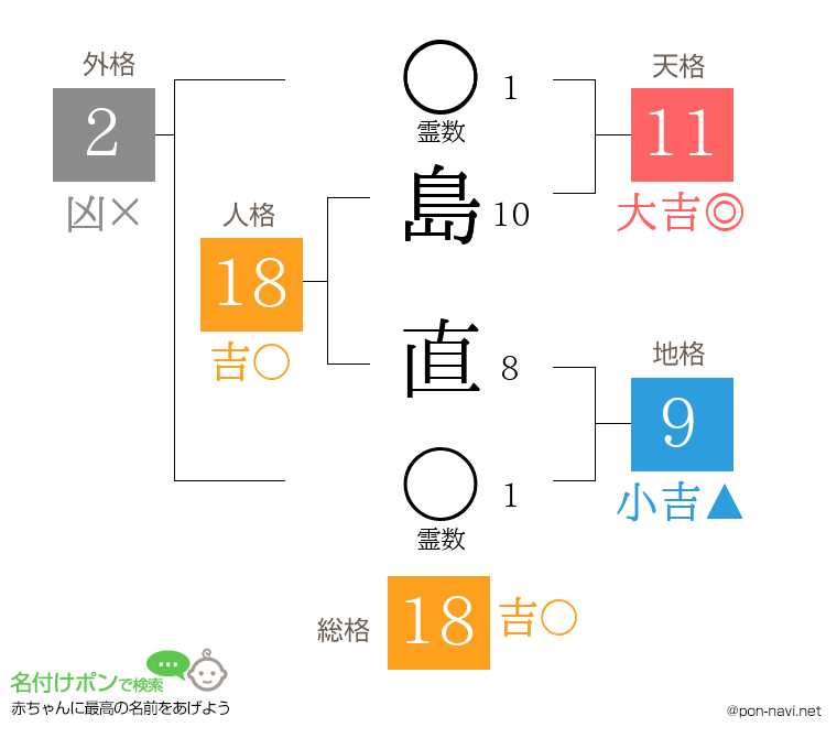 島 直さんの姓名判断結果