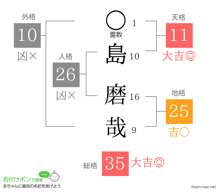 島 磨哉さんの姓名判断結果