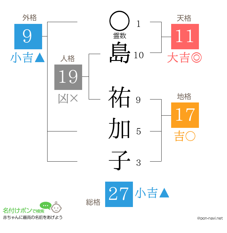 島 祐加子さんの姓名判断結果