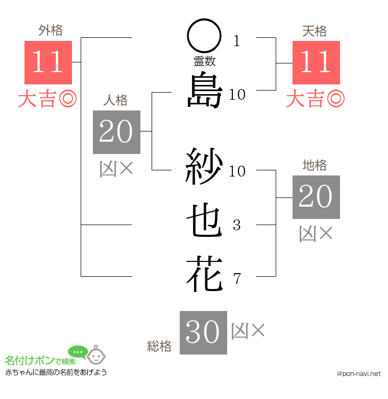 島 紗也花さんの姓名判断結果