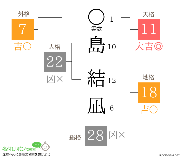 島 結凪さんの姓名判断結果