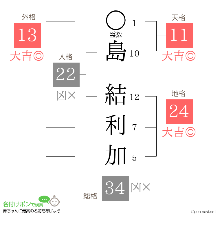 島 結利加さんの姓名判断結果