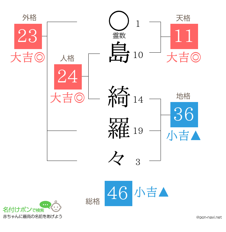島 綺羅々さんの姓名判断結果