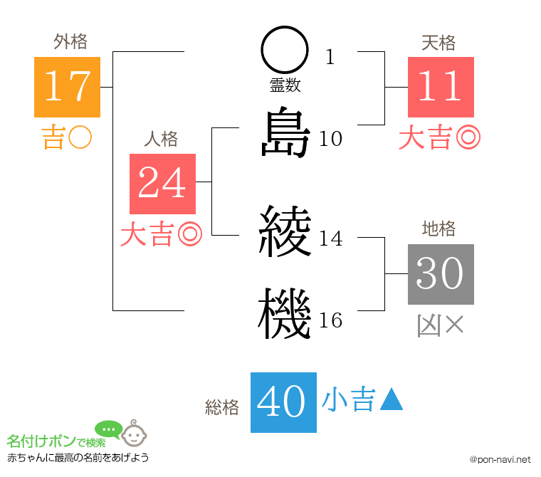 島 綾機さんの姓名判断結果
