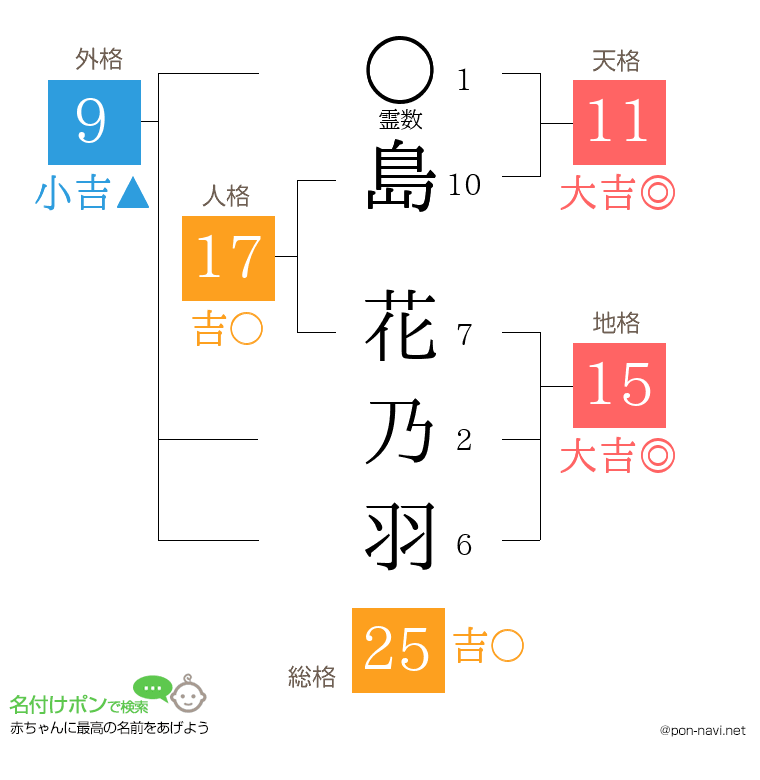 島 花乃羽さんの姓名判断結果