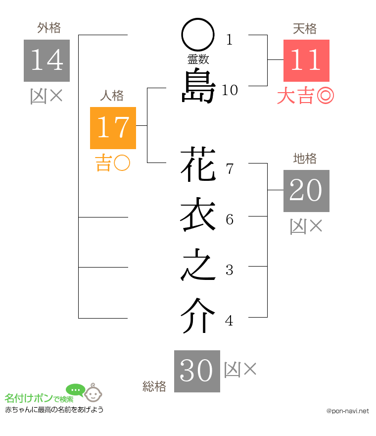 島 花衣之介さんの姓名判断結果