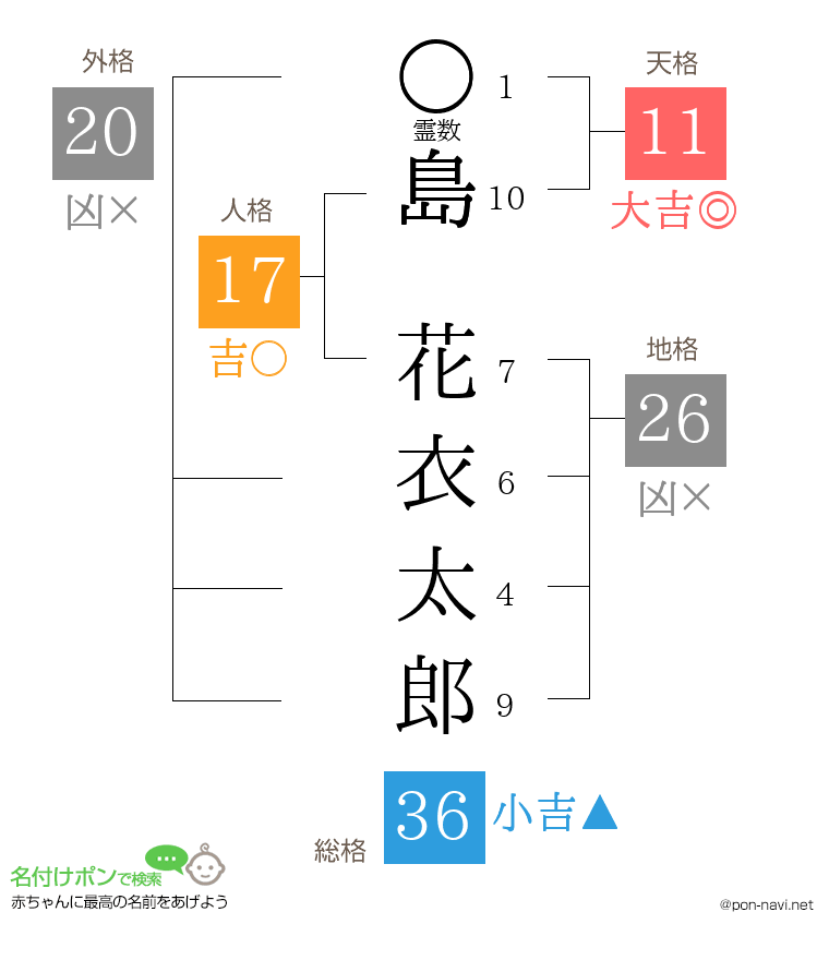 島 花衣太郎さんの姓名判断結果