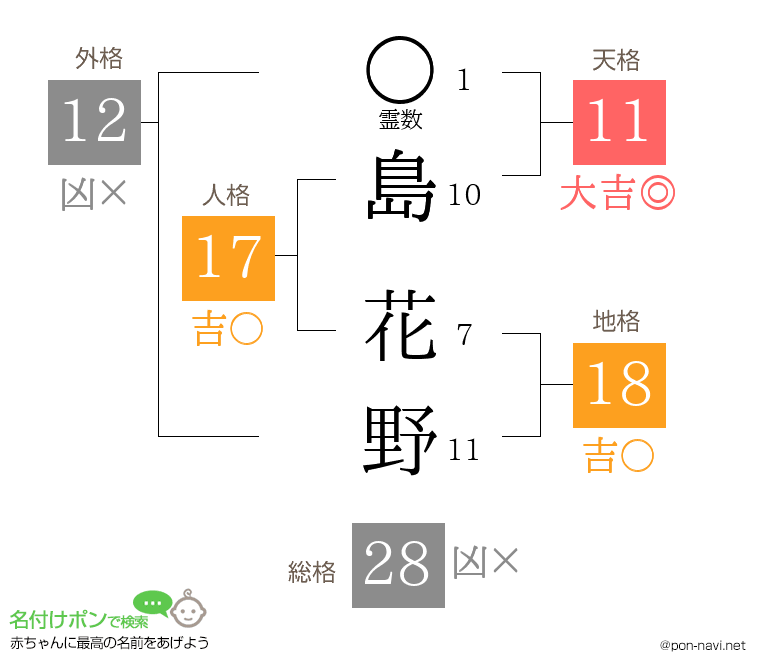 島 花野さんの姓名判断結果