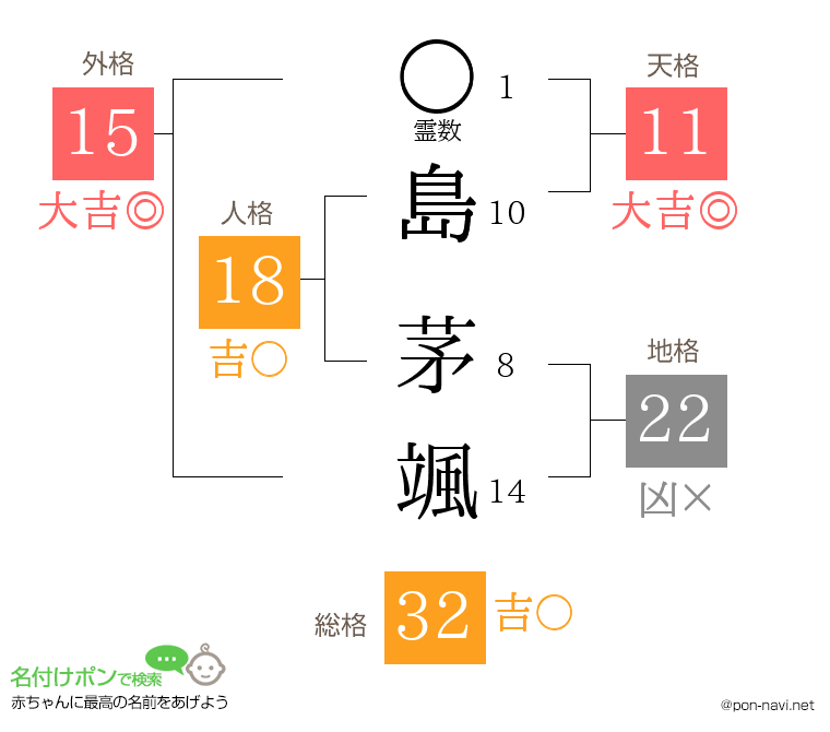 島 茅颯さんの姓名判断結果