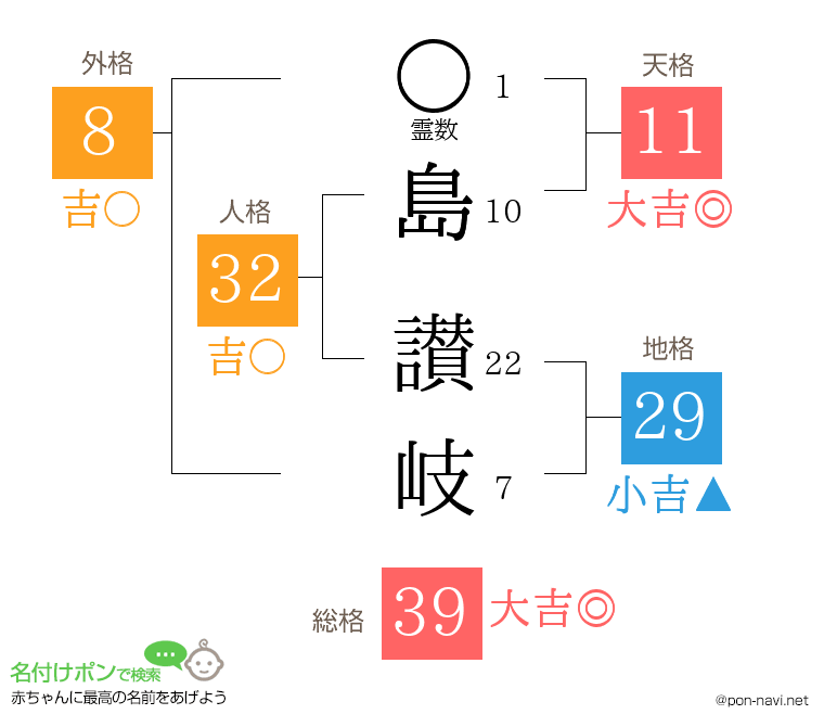 島 讃岐さんの姓名判断結果