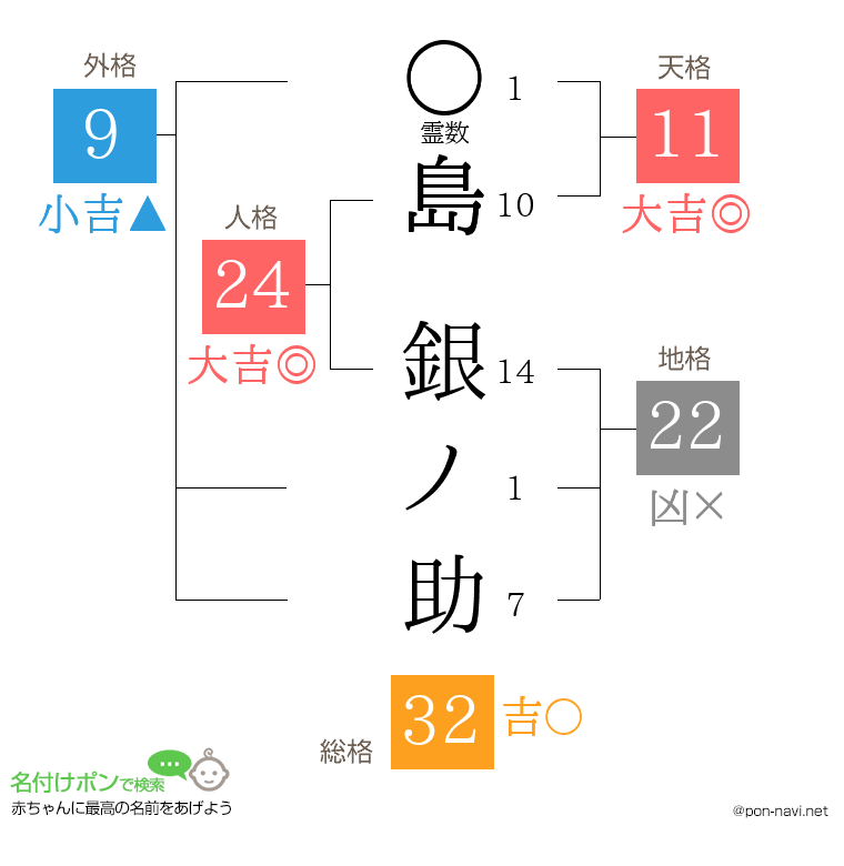 島 銀ノ助さんの姓名判断結果