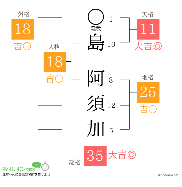 島 阿須加さんの姓名判断結果