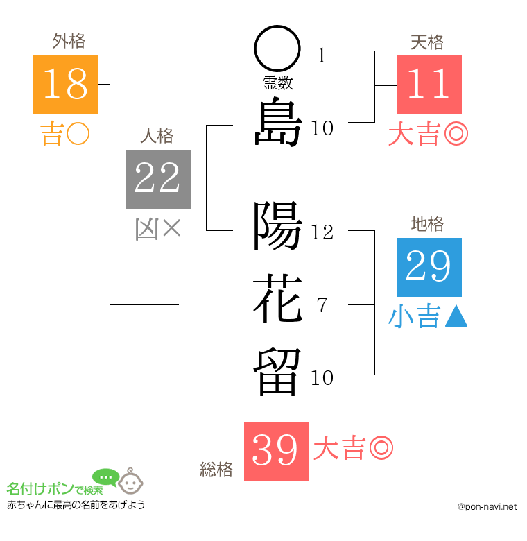 島 陽花留さんの姓名判断結果